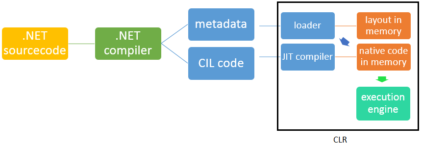 CLR Virtual Machine