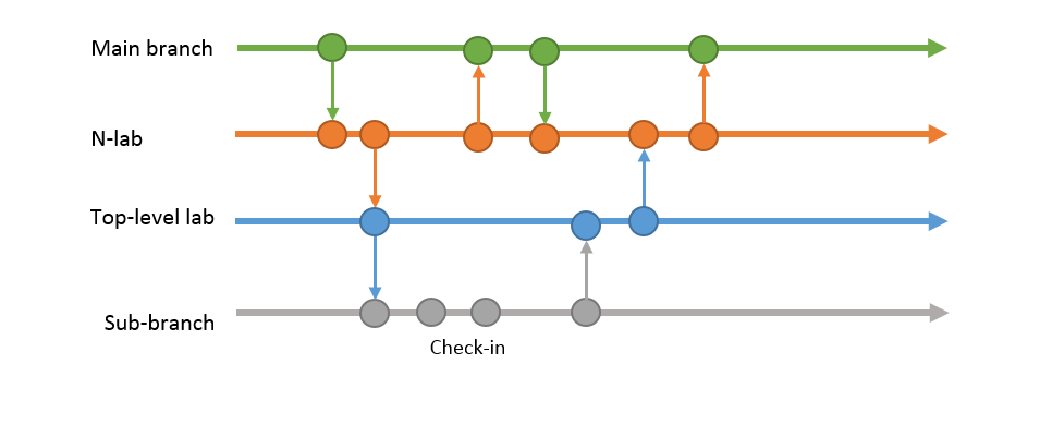 A diagram of how _n labs fit into the Longhorn development model